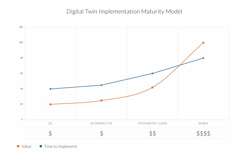 Digital Twin Implementation Maturity Model