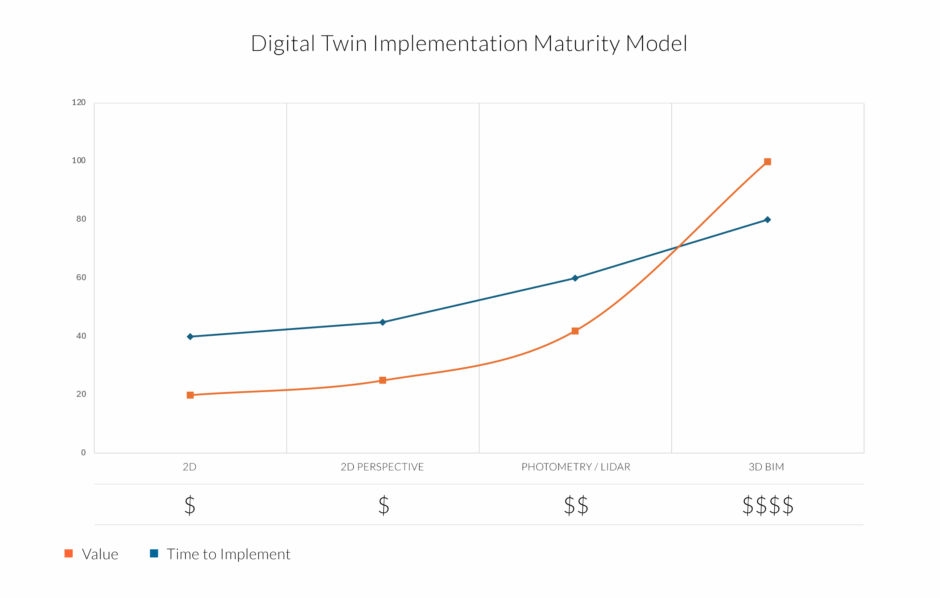 Digital Twin Implementation Maturity Model