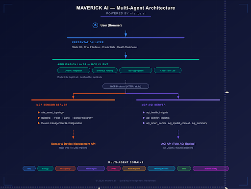 Maverick AI Multi Agent Architecture