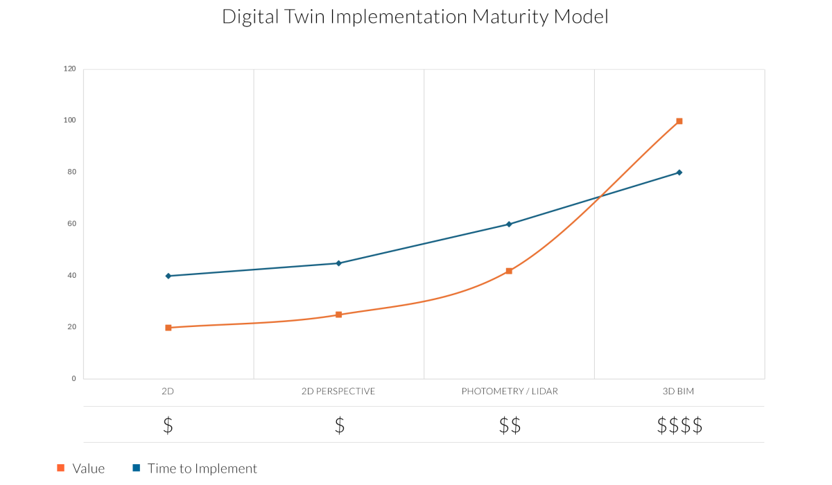 Digital Twin Implementation Maturity Model